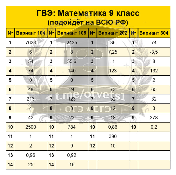 Ответы ГВЭ Математика 2 июня 2026